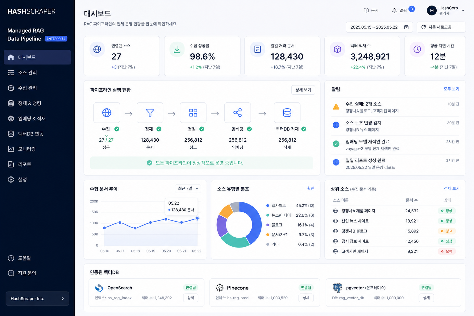 Managed RAG 데이터 파이프라인 대시보드 — 수집 현황, 파이프라인 실행, 문서 추이, 벡터DB 연동
